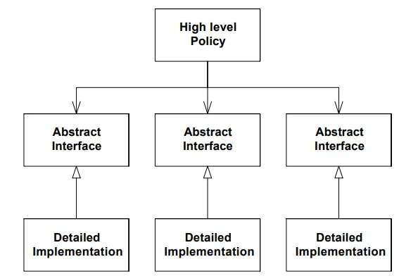 Source: Uncle Bob’s Design Principles and Design Patterns