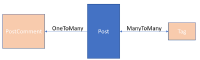 The best way to fix Hibernate’s MultipleBagFetchException