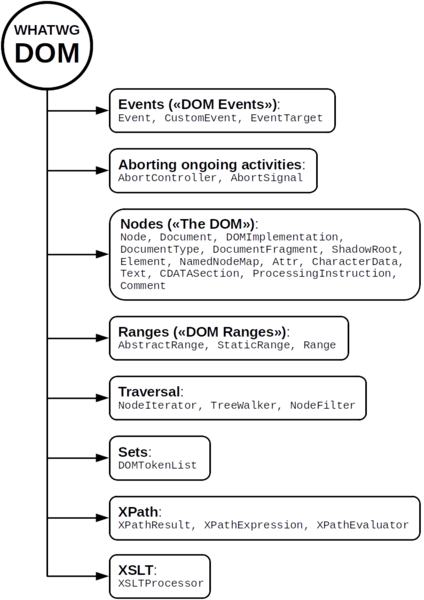 https://commons.wikimedia.org/wiki/File:WHATWG_DOM.png