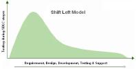 Shift Left Testing