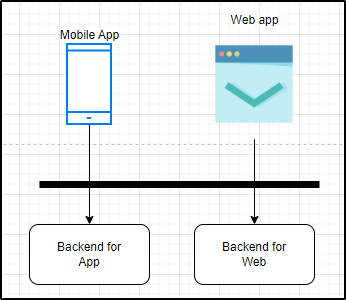 Separate backend for each frontend