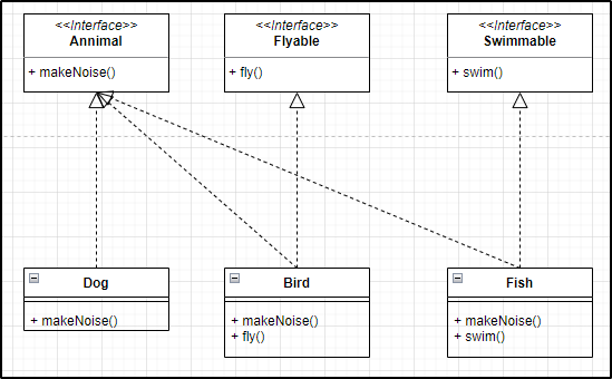 Animal, Flyable, and Swimmable interfaces